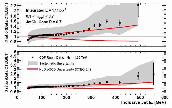 Inclusive Jet Cross section Run I cone algorithm & unfolding E T jet range increased by ~150 GeV Comparison with pqcd NLO (over almost nine