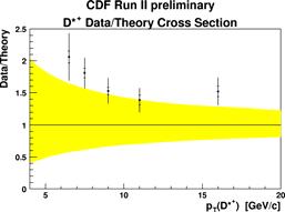 Open Charm Cross Section at CDF Prompt charm production component extracted looking at impact parameter of reconstructed D meson Compare to FONLL theory (Cacciari and Nason): Prompt fraction: D 0 :