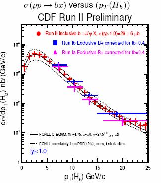 b-hadron from J/ψ Production at CDF To extract dσ/dp T (H b ): Count the observed