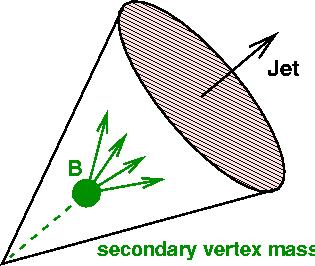 B-jet Production CDF: b-quark tagged using displaced secondary vertices invariant mass of tracks belonging to these vertices determines b