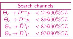 Search for Θ c Decay channels: No signal