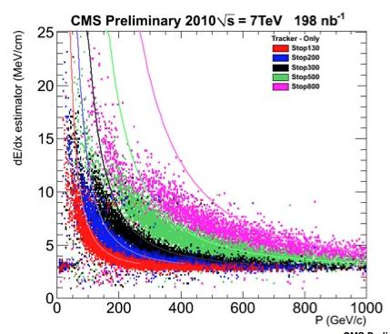 LLH Particle Signatures @ CMS Long-Lived Heavy particles appear in many BSM Scenarios Some SUSY flavors predict LL gluino, stop, stau Hidden valley models, certain GUTs Life-times 10 2 ~10