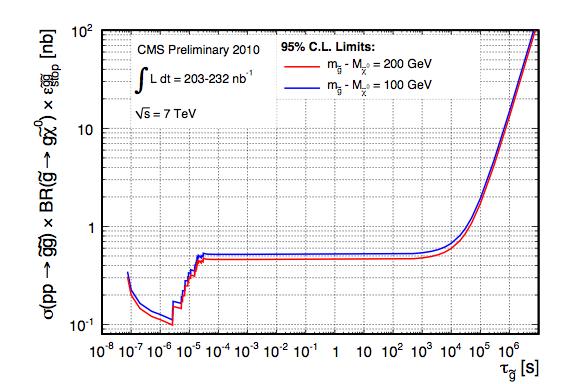 Stopping Model-Independent Results Limit on cross section x stopping probability independent of the model of interaction with matter 14 orders of magnitude covered in τ g decays during BX veto: τ <