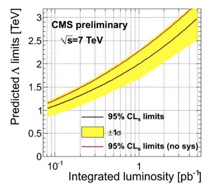 Future Prospects Conservative expectations for limits as function of integrated luminosity CMS is exploring new territory beyond the Tevatron