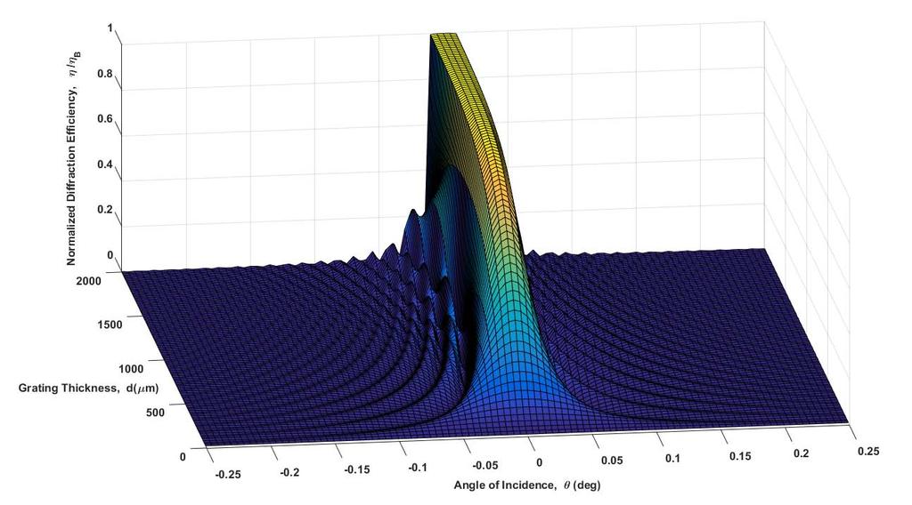 Angular Sensitivity of Thick Gratings Case Parameters (Reflection Grating)