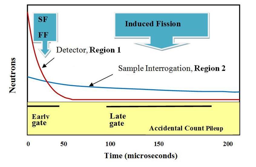 Figure 1-2. Conceptual time correlation distribution indicating data from different regions and early and late gate timing [7].