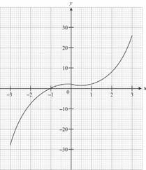 Lukis graf fungsi berikut dengan menggunakan skala yang diberikan. Draw the graph of the function by using the given scales. HP.(ii) BAND C.