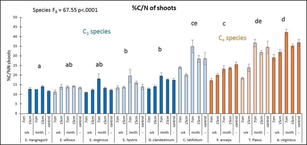 Figure 4.5: Macroscopic variables with treatment means (±SE) for each species. The species are listed on the x-axis in order of their flowering times.