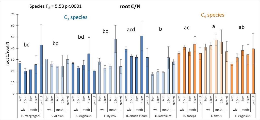 Figure 4.6: Microscopic variables with treatment means (±SE) for each species. The species are listed on the x-axis in order of their flowering times.