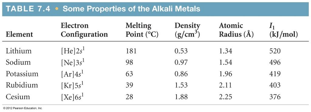 Alkali Metals They are found only in compounds in nature, not in their elemental forms.