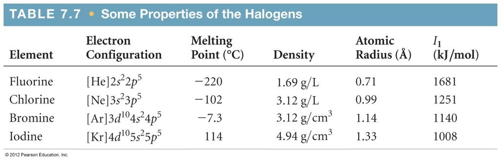 Group VIIA: Halogens The halogens are prototypical nonmetals.