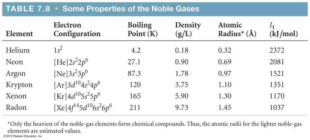 Group VIIIA: Noble Gases The noble gases have astronomical ionization energies. Their electron affinities are positive.