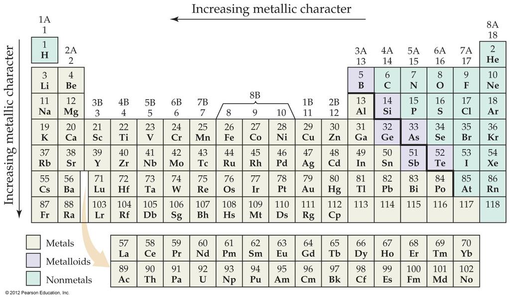 Properties of Metal, Nonmetals, and Metalloids 2012