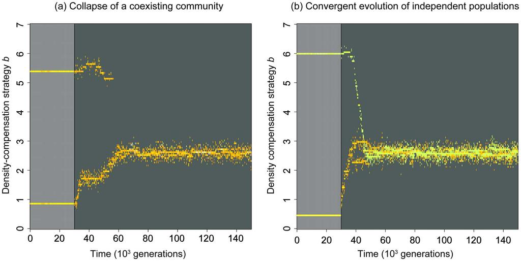 Figure 4. Evolutionary convergence to a single density-compensation strategy in the individual-based Maynard Smith and Slatkin model. In both panels, evolution is absent for the first 3?