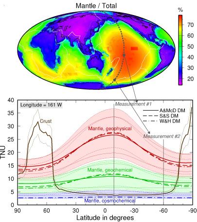 SUMMARY Earth s radiogenic (Th & U) power 20 ± 9 TW* (23 ± 10) Prediction: models range