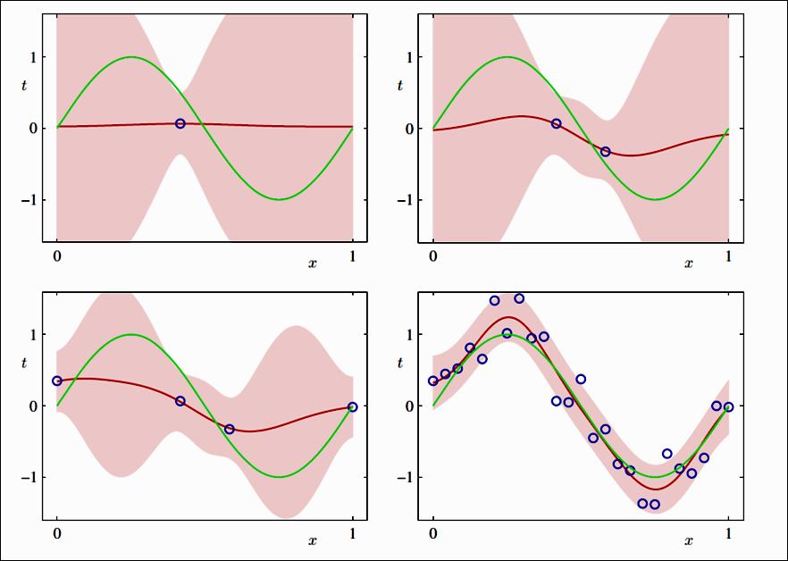 Predictive distribution f( x) N=1