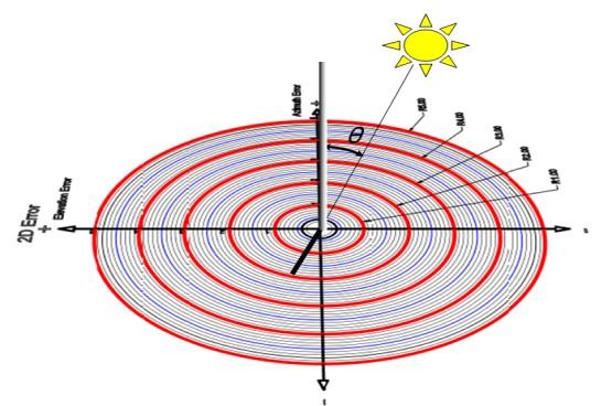 8. Measurements and Calculations The adopted algorithm optimizes the tracker efficiency by increasing the solar irradiance to the maximum on facing the sun and reducing the consumed power by the