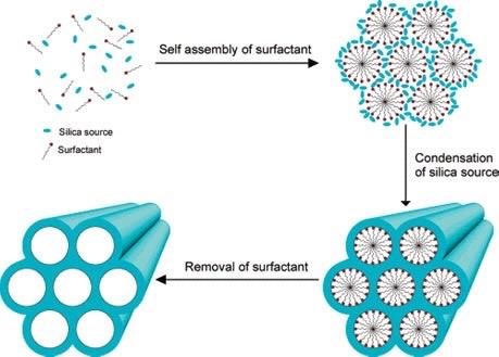SYNTHESIS OF MESOPOROUS SILICA/SILICA ALUMINA MCM-41 The synthesis uses Si(RO)4 as self-assembly silica source. The mesopores are between 2 nm to 6.5 nm. No acid sites.