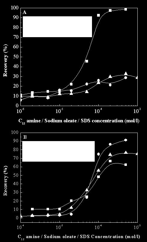 VIDYADHAR et al response of hematite is attained with sodium dodecyl sulphate at acidic ph between 2 and 3, with sodium oleate at neutral ph and with diamine at basic ph around 9.5. Figure 2.
