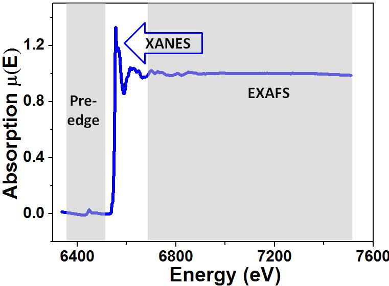 certain kinetic energy and moves outside. In this process, the outgoing photoelectrons would be scattered by the surrounding atoms, as shown in Figure 2.7.