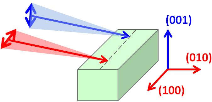 Figure 2.10 Illustration of polarized XANES measurement. The doubleheaded arrow means the direction of electric field component, and the singleheaded arrow means the direction of X-ray wave vector.