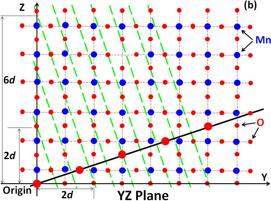 Taking XY plane as example, as shown Figure 3.5, the (0.5 1.5 0.5) plane intersects with the XY plane at the green dashed line, and the [0.5 1.5 0] direction is perpendicular to the green line.