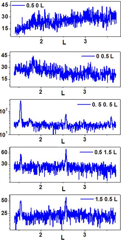 Bragg peaks according to Glazer notation. As shown in Figure 3.13, the example of half-integer diffraction peaks for PSMO film on STO and LAO appeared.