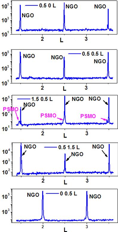 NGO substrate. The rotation pattern of NGO substrate was consistent with the previous report [94]. Figure 3.16 Several half-integer diffraction spectra for PSMO film on (110) NdGaO 3 substrate.