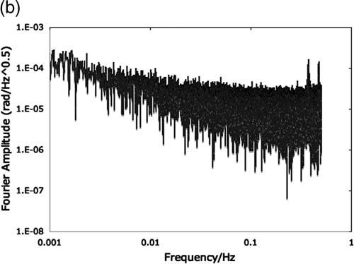 (b) The digital Fourier transform ~α, normalized such that P ~α 2 P α 2. (c) The velocity spectrum, ~ _α 2πν ~α.