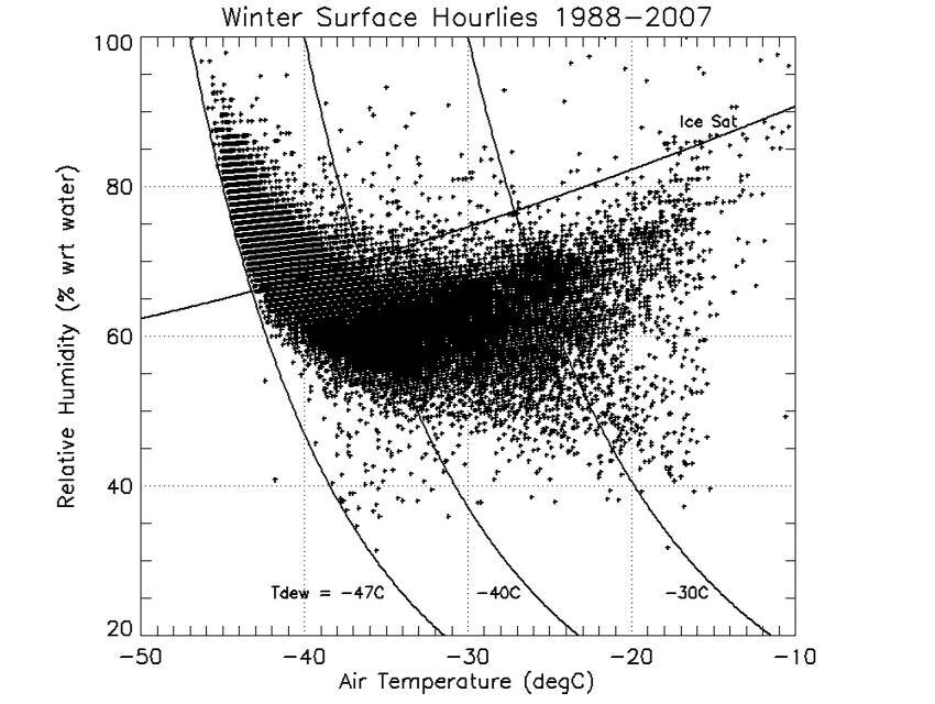 78 / G. Lesins et al. Fig. 28 Scatterplot of winter hourly observations from 1988 to 2007 of the dry bulb surface temperature and the surface relative humidity with respect to liquid water.
