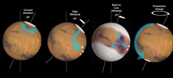 The orbital forcing of climate changes on Mars F.