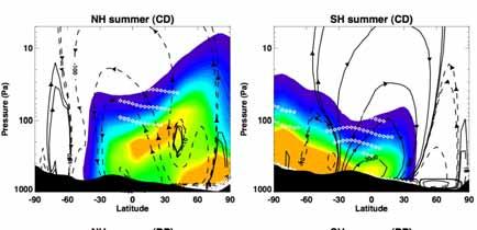 Lp shift to northern spring/summer induces increase of insolation = Ts + 20 K Sublimation flux is 2