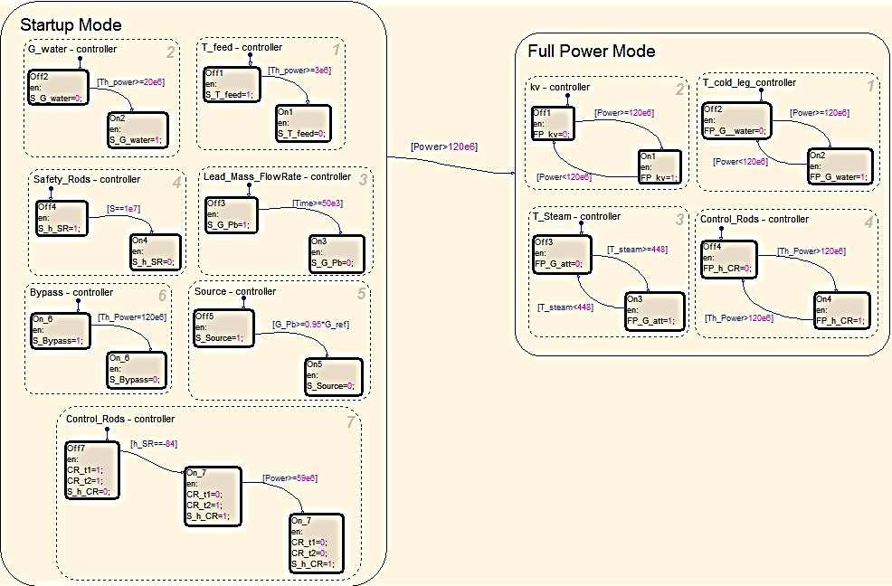 concise descriptions of complex system behaviour using FSM theory, flow diagram