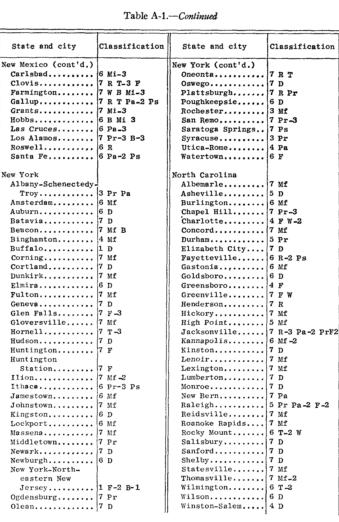 Typologies examples Atchley, R. C. (1967). A size-function typology of cities. Demography, 4(2), 721 733.