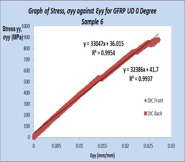 Table-2(d). CFRP 90 degree UD. E 22 (MPa) strength (MPa) Sample 1 7669 16.1 Sample 2 7993.2 15.9 Sample 3 7630.5 24.51 Sample 4 7256.3 15.67 Figure-10(b).