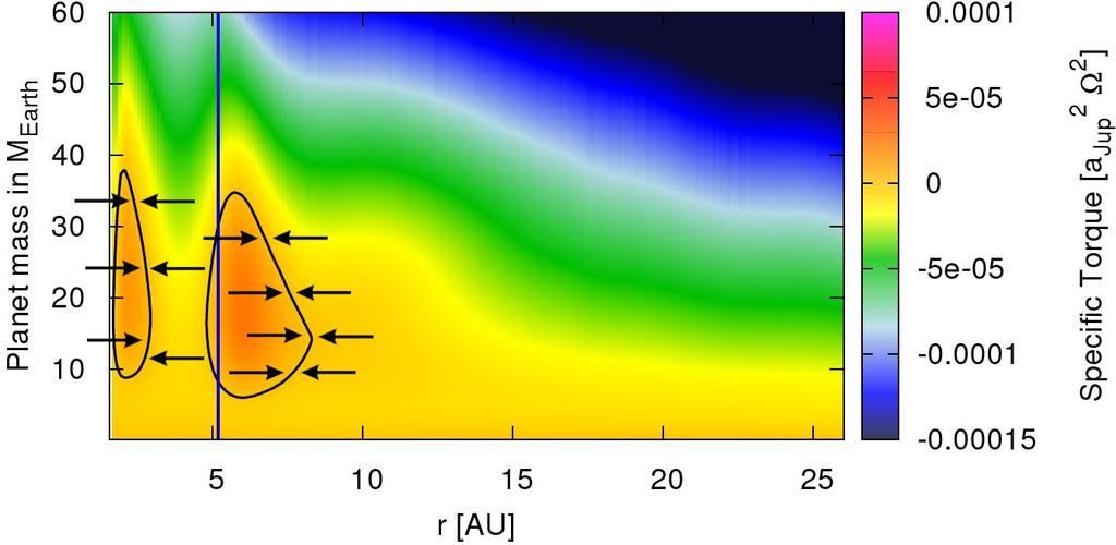 TYPE I MIGRATION The total torque depends on ασ and βτ, thus on the disc structure.