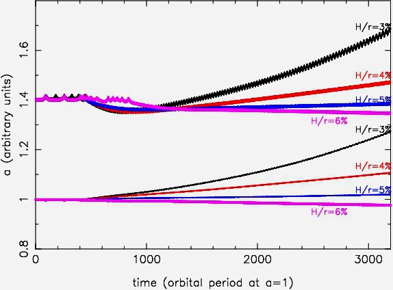 SOLAR SYSTEM Morbidelli & Crida 2007: once in 3:2 MMR, migration speed and direction depends on disk