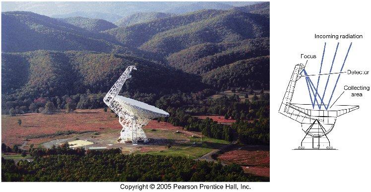 Radio Telescopes Radio waves are relatively unaffected by the Earth's atmosphere, clouds, rain, and even sunlight This means radio astronomer can