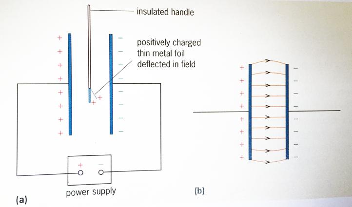 Electric Fields Charged bodies exert a force on each other: Any charged body in the space around another charged body is acted on by an electric field The