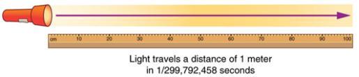 Figure 4: 1791 definition of meter Figure 5: 1889 definition of meter By 1960, it had become possible to define the meter even more accurately in terms of the wavelength of light, so it was again