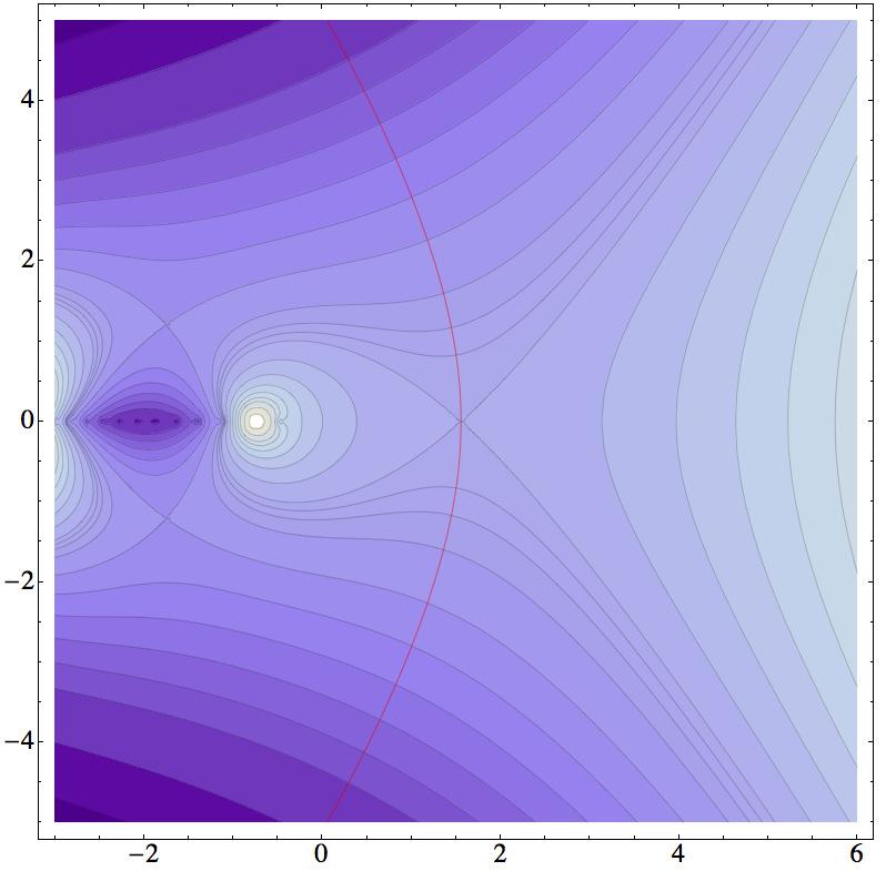 FIG. 2: A contour plot of the logarithm of the magnitude of the integrand in Eqn. (7), using (8), for the homogeneous mode of the auxiliary field s, plotted in the s-plane.