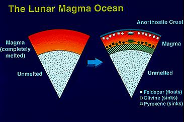 LUNAR MAGMA OCEAN When the Moon formed it was enveloped by a layer of magma hundreds of kilometers thick!