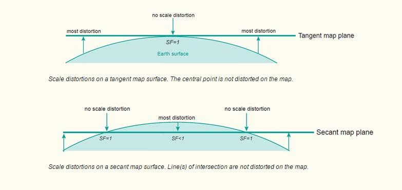 So looking at a slice through the equator, for the Transverse Mercator and the Secant Transverse Mercator we have: Figure 12: Transverse and Secant Transverse Mercator distortions compared.
