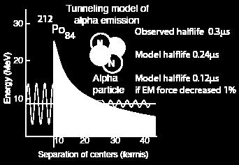 Alpha decay occurs because while the alpha particles are confined within the nuclear potential, occasionally they can sneak out. This occurs through a process known as quantum tunneling.