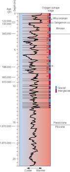 The oceanic δ 18 O record and marine isotope stages Ice sheets of the last glacial maximum (LGM) and today 25 26 Stable Isotopes in Ice, Ocean and Foraminifera Present day: Ocean: 97