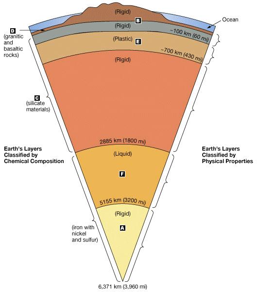 12. Label the layers crust mantle Note these layers are classified by chemical properties core Note these