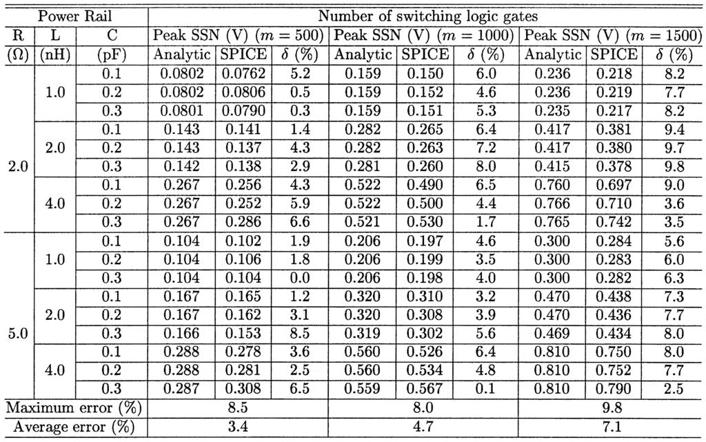 TANG AND FRIEDMAN: SSN IN ON-CHIP CMOS POWER DISTRIBUTION NETWORKS 491 TABLE II COMPARISON OF PEAK SSN VOLTAGE ON THE GROUND RAILS, NUM IS THE NUMBER OF SIMULTANEOUSLY SWICHING LOGIC GATES COMPARISON