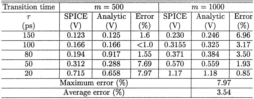 492 IEEE TRANSACTIONS ON VERY LARGE SCALE INTEGRATION (VLSI) SYSTEMS, VOL. 10, NO. 4, AUGUST 2002 TABLE IV PEAK SSN FOR SHORT INPUT TRANSITION TIMES Fig. 8.