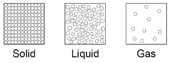 4.2.2 How bonding and structure are related to the properties of substances 4.2.2.1 The three states of matter The three states of matter are solid, liquid and gas.