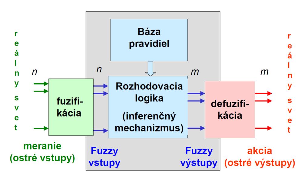 a výstupných dát procesu (systému) a chceme ho namodelovať, nie je nevyhnutné vopred poznať a nastaviť štruktúru fuzzy modelu, ale pomocou adaptívneho systému (ANFIS) môžeme navrhnúť taký fuzzy